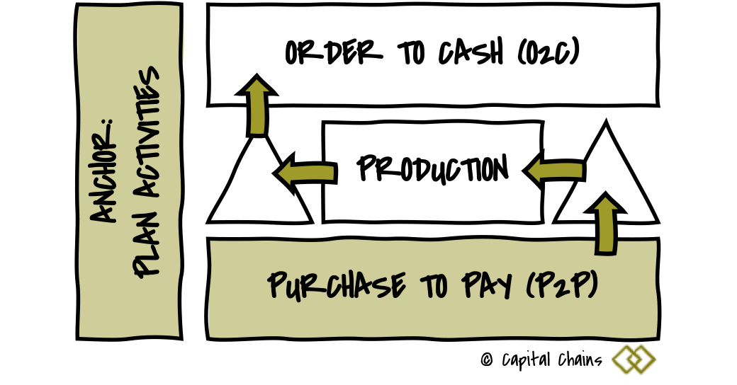 Capital Chains | Supply Chain Mapping | Align Order to Cash and Purchase to Pay