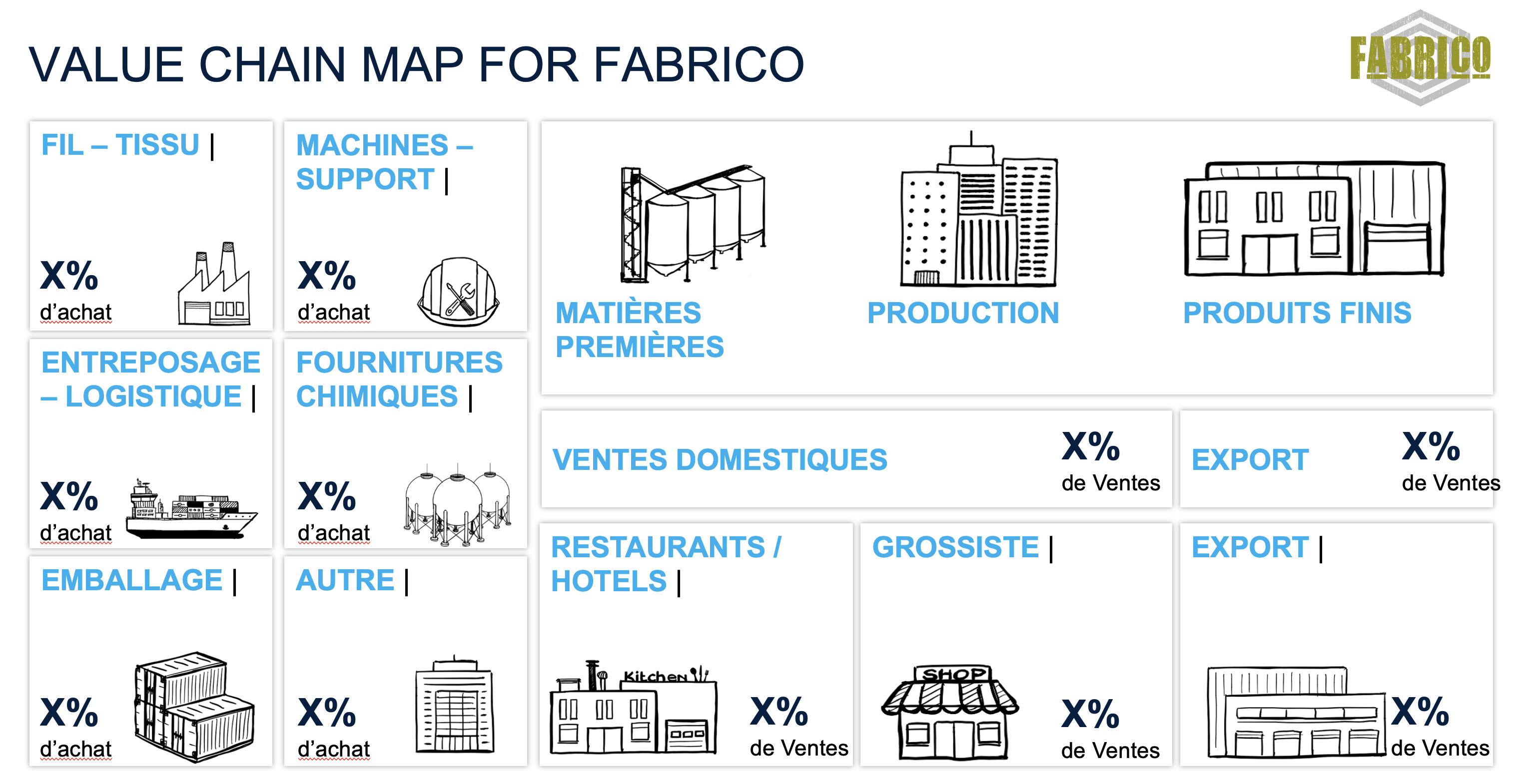 FabriCo Business Case | Value Chain Map