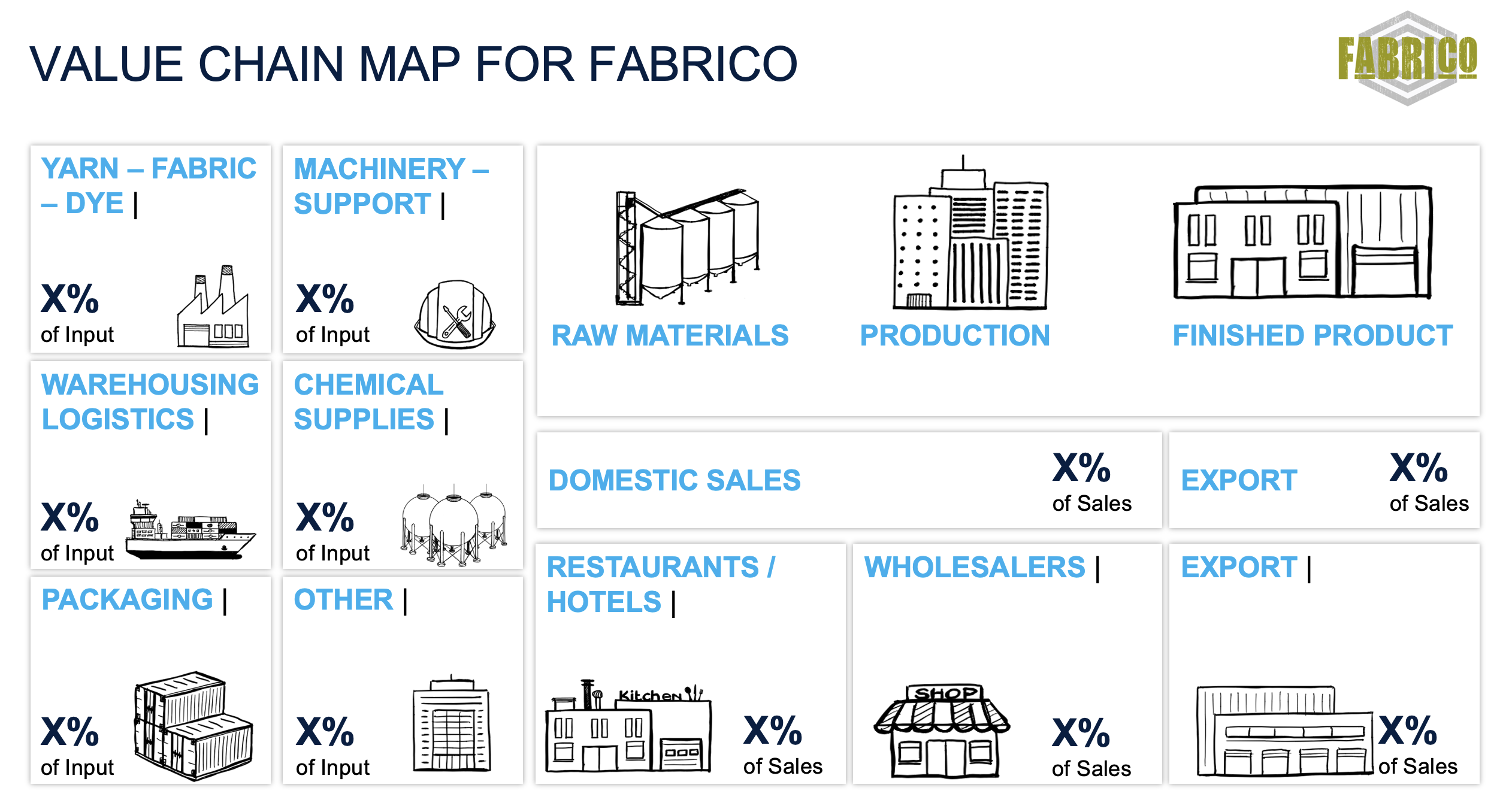 VALUE CHAIN MAP FOR FABRICO